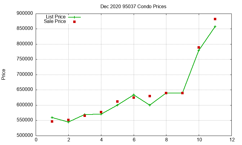 95037 Condos Just Sold 2020-12 95037 Condos Just Sold 2020-12