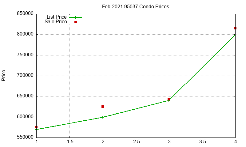 95037 Condos Just Sold 2021-02 95037 Condos Just Sold 2021-02
