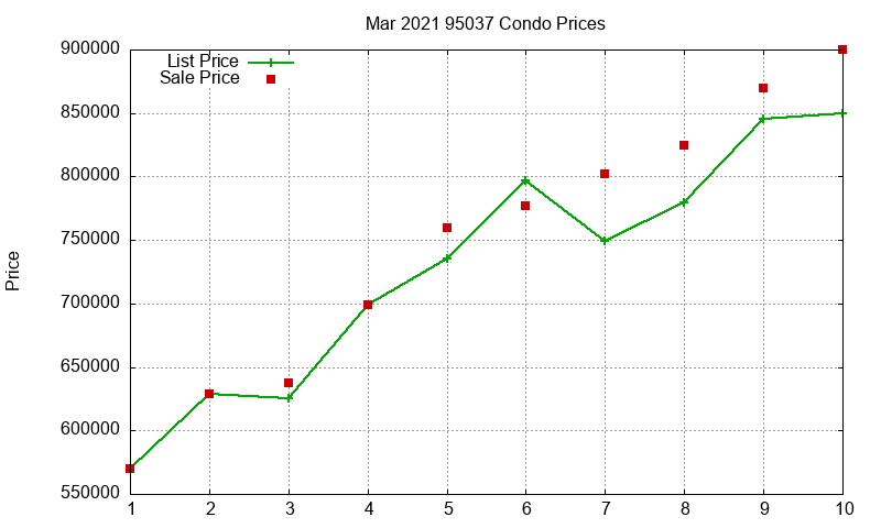 95037 Condos Just Sold 2021-03 95037 Condos Just Sold 2021-03