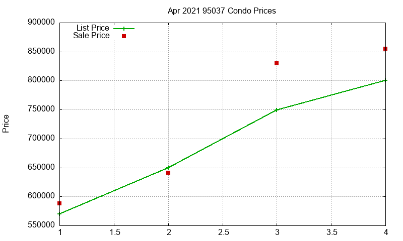 95037 Condos Just Sold 2021-04 95037 Condos Just Sold 2021-04