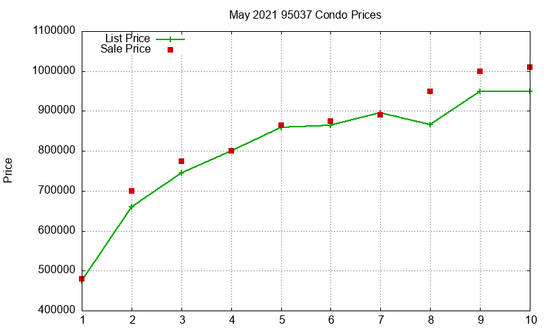95037 Condos Just Sold 2021-05 95037 Condos Just Sold 2021-05