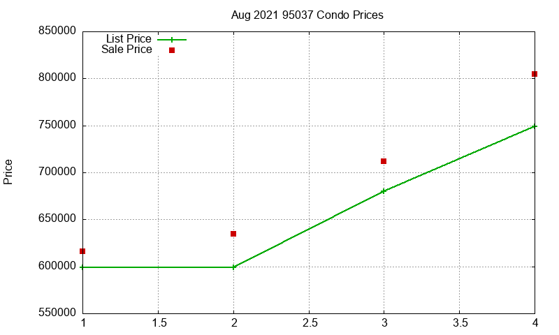 95037 Condos Just Sold 2021-08 95037 Condos Just Sold 2021-08
