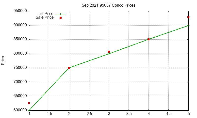95037 Condos Just Sold 2021-09 95037 Condos Just Sold 2021-09