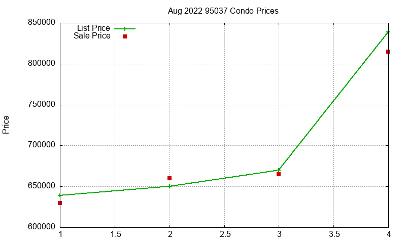 95037 Condos Just Sold 2022-08 95037 Condos Just Sold 2022-08