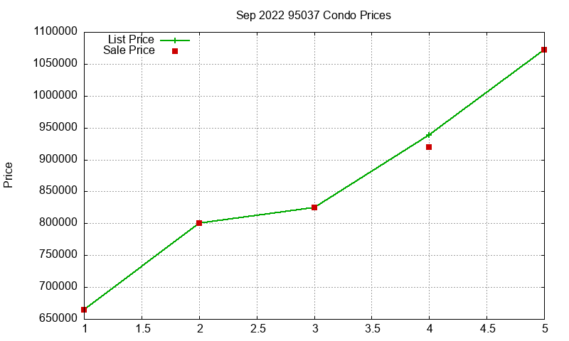 95037 Condos Just Sold 2022-09 95037 Condos Just Sold 2022-09