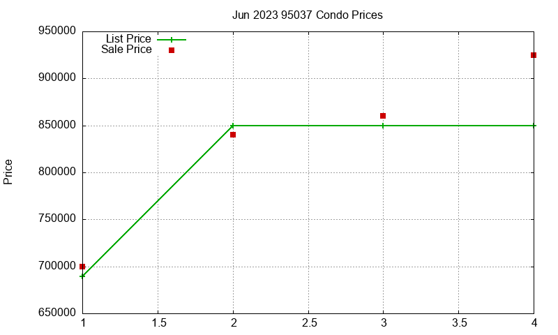 95037 Condos Just Sold 2023-06 95037 Condos Just Sold 2023-06