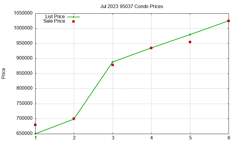 95037 Condos Just Sold 2023-07 95037 Condos Just Sold 2023-07