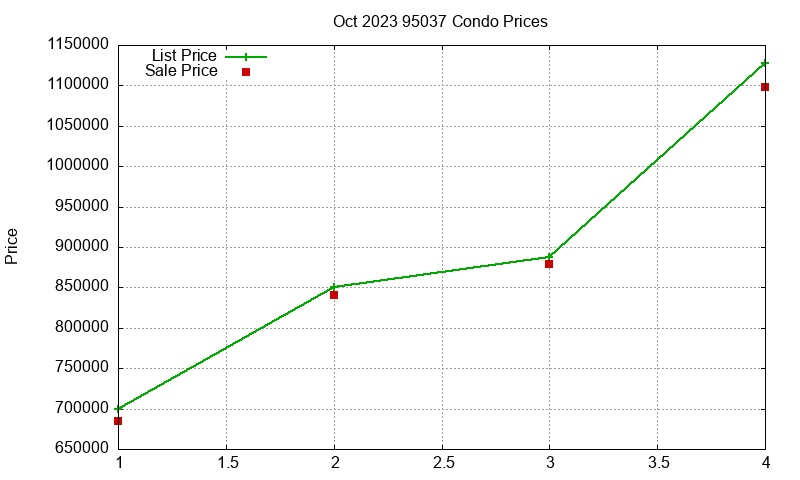 95037 Condos Just Sold 2023-10 95037 Condos Just Sold 2023-10