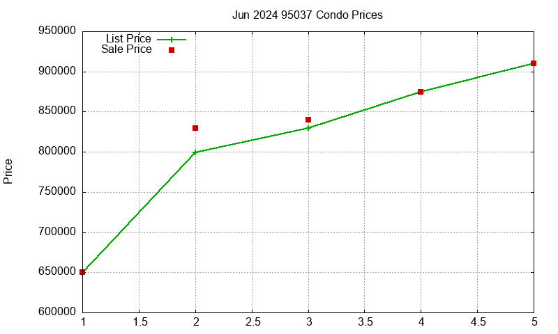 95037 Condos Just Sold 2024-06