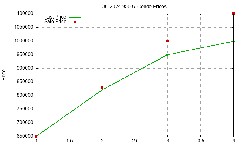 95037 Condos Just Sold 2024-07