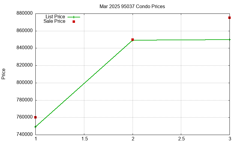 95037 Condos Just Sold 2025-03