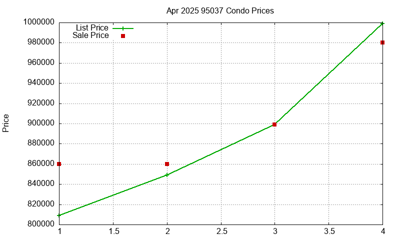 95037 Condos Just Sold 2025-04