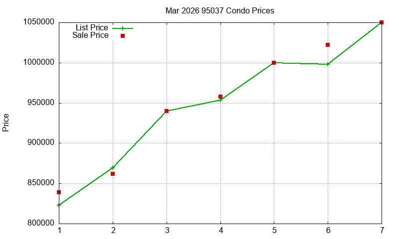 95037 Condos Just Sold 2026-03