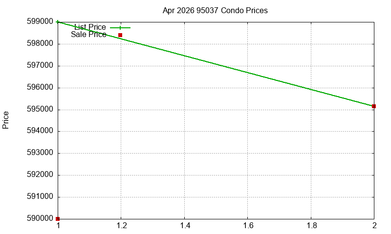 95037 Condos Just Sold 2026-04