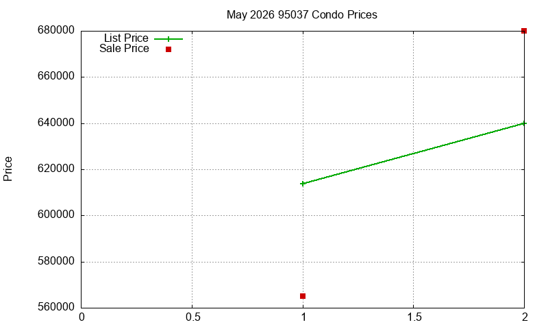 95037 Condos Just Sold 2026-05