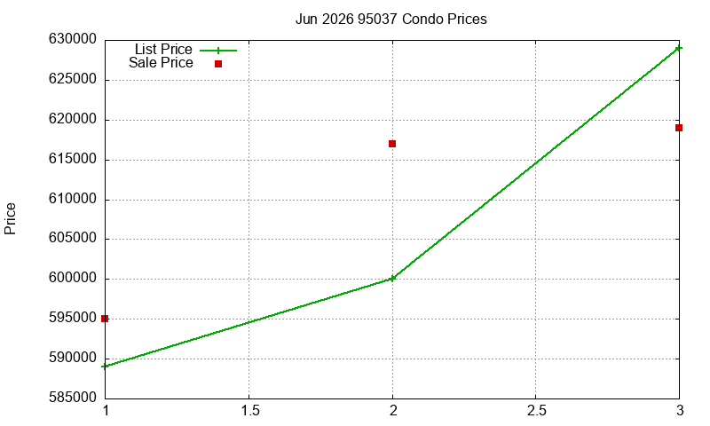 95037 Condos Just Sold 2026-06