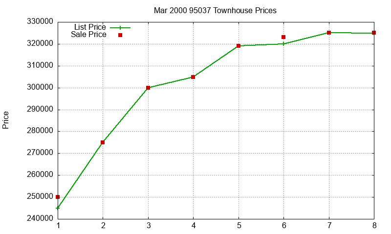 95037 Townhouses Just Sold 2000-03 95037 Townhouses Just Sold 2000-03