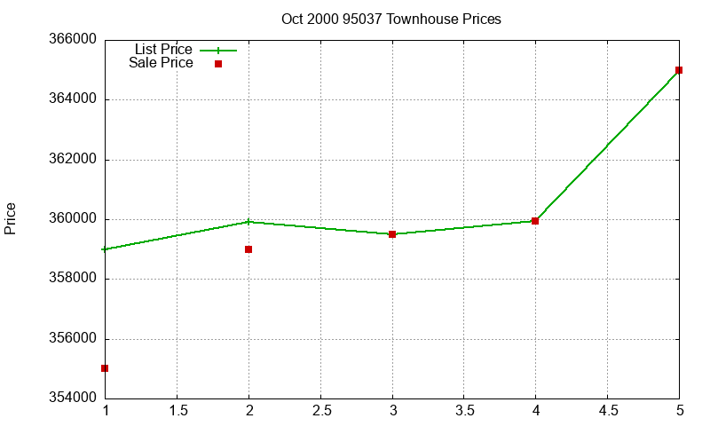 95037 Townhouses Just Sold 2000-10 95037 Townhouses Just Sold 2000-10