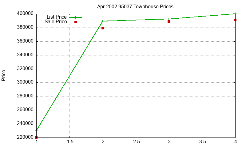 95037 Townhouses Just Sold 2002-04 95037 Townhouses Just Sold 2002-04