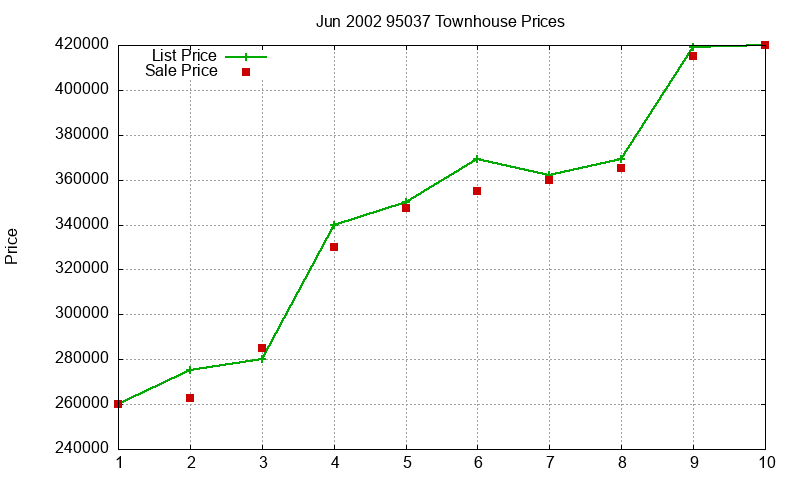 95037 Townhouses Just Sold 2002-06 95037 Townhouses Just Sold 2002-06