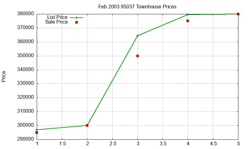 95037 Townhouses Just Sold 2003-02 95037 Townhouses Just Sold 2003-02