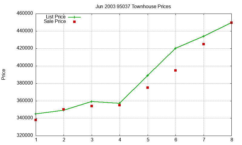 95037 Townhouses Just Sold 2003-06 95037 Townhouses Just Sold 2003-06