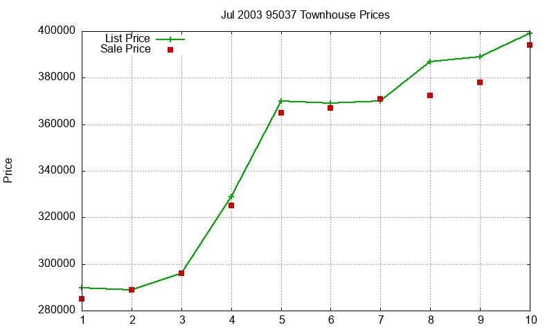 95037 Townhouses Just Sold 2003-07 95037 Townhouses Just Sold 2003-07