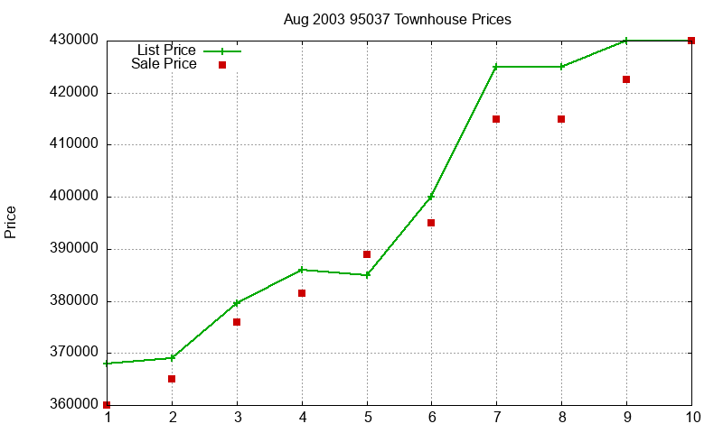 95037 Townhouses Just Sold 2003-08 95037 Townhouses Just Sold 2003-08