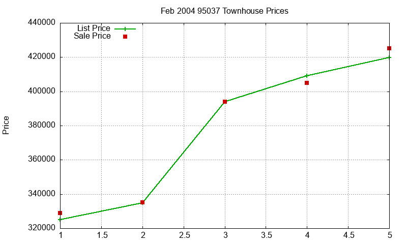 95037 Townhouses Just Sold 2004-02 95037 Townhouses Just Sold 2004-02