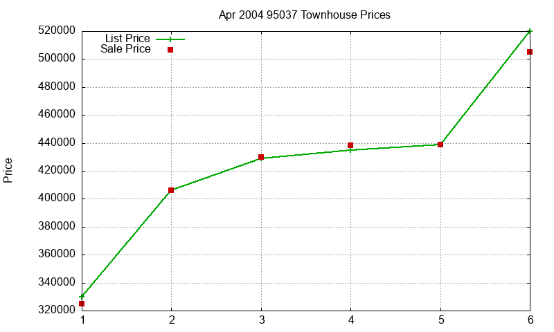 95037 Townhouses Just Sold 2004-04 95037 Townhouses Just Sold 2004-04