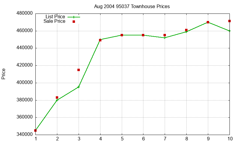 95037 Townhouses Just Sold 2004-08 95037 Townhouses Just Sold 2004-08