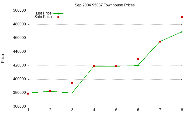 95037 Townhouses Just Sold 2004-09 95037 Townhouses Just Sold 2004-09