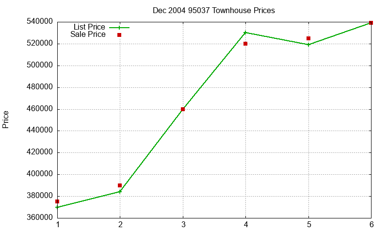 95037 Townhouses Just Sold 2004-12 95037 Townhouses Just Sold 2004-12