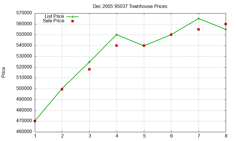 95037 Townhouses Just Sold 2005-12