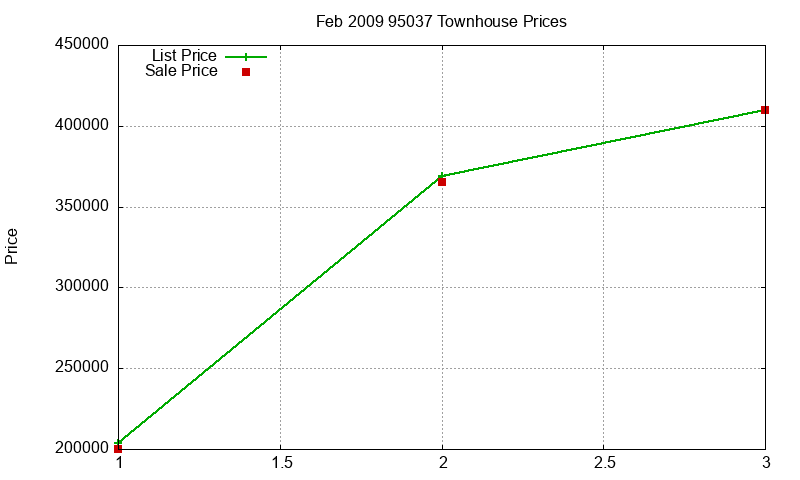 95037 Townhouses Just Sold 2009-02 95037 Townhouses Just Sold 2009-02
