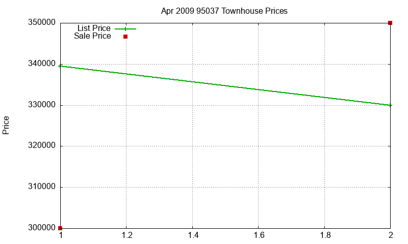 95037 Townhouses Just Sold 2009-04