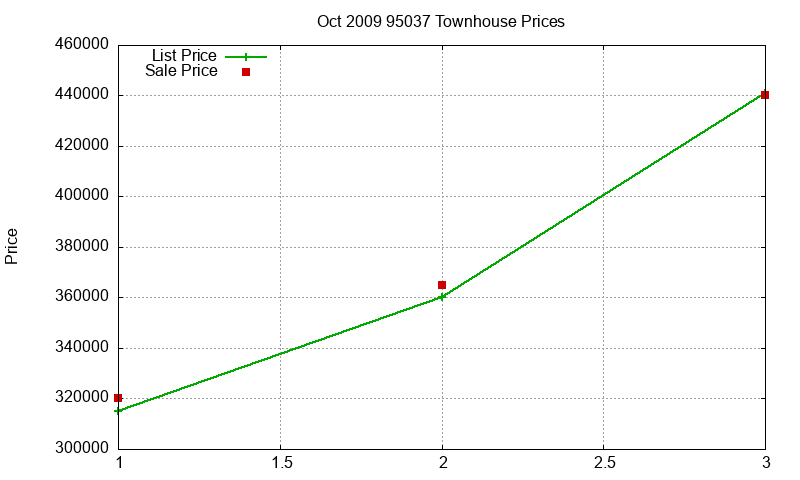 95037 Townhouses Just Sold 2009-10