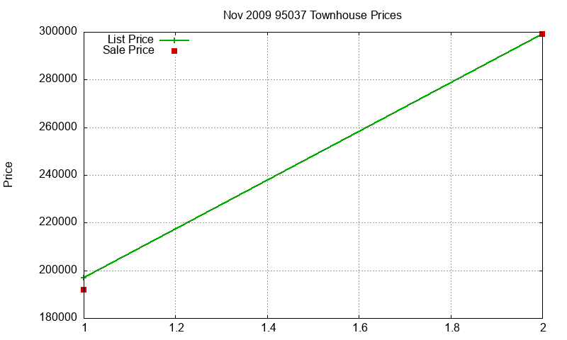 95037 Townhouses Just Sold 2009-11