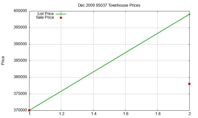 95037 Townhouses Just Sold 2009-12