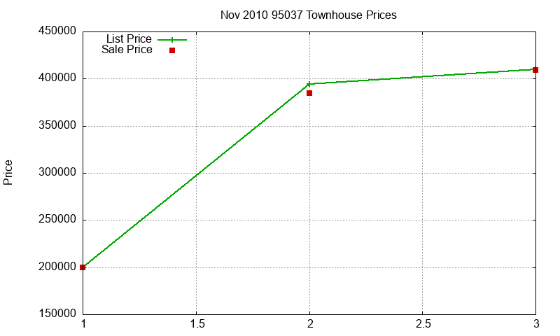 95037 Townhouses Just Sold 2010-11