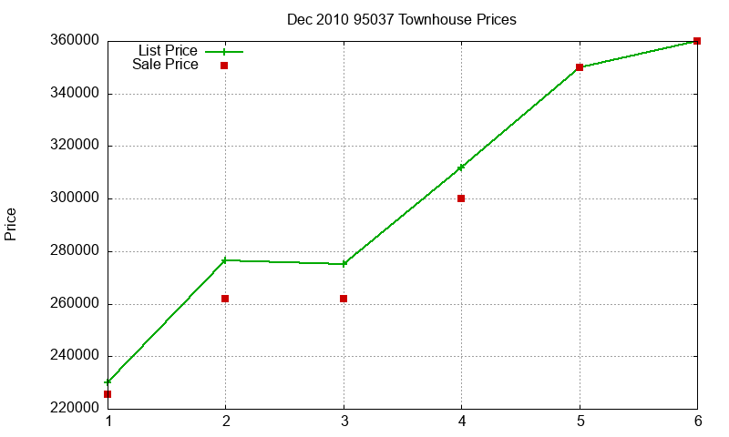 95037 Townhouses Just Sold 2010-12 95037 Townhouses Just Sold 2010-12