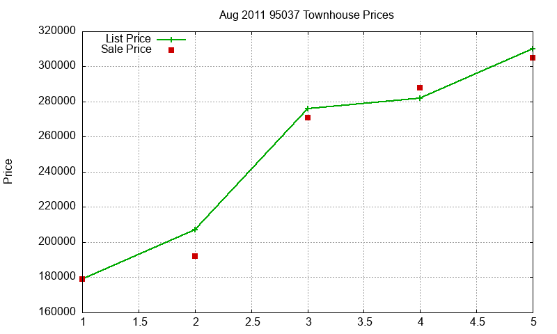 95037 Townhouses Just Sold 2011-08 95037 Townhouses Just Sold 2011-08
