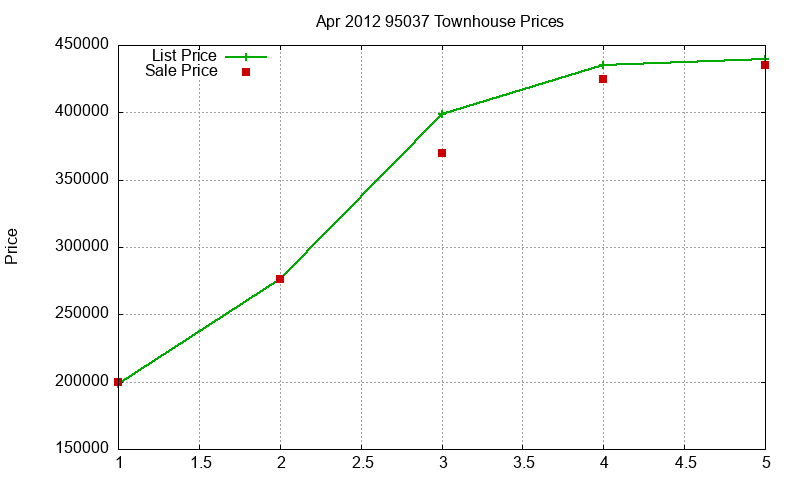 95037 Townhouses Just Sold 2012-04 95037 Townhouses Just Sold 2012-04