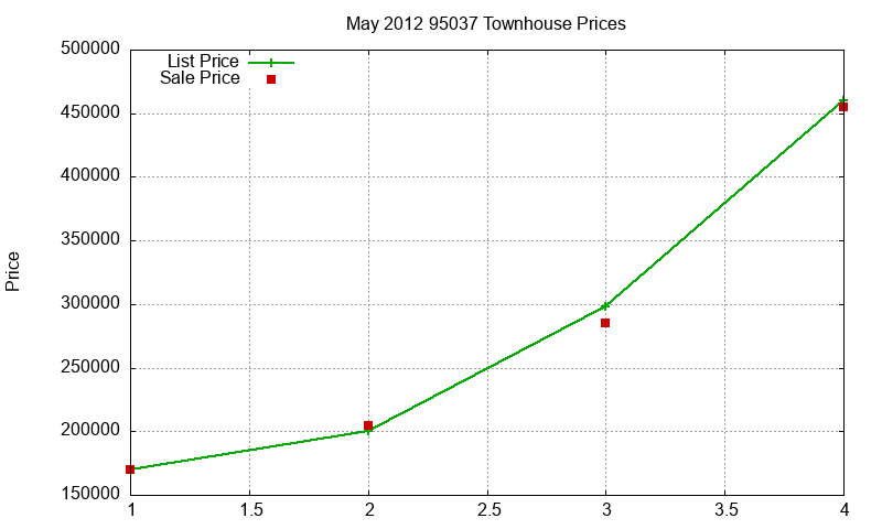 95037 Townhouses Just Sold 2012-05 95037 Townhouses Just Sold 2012-05