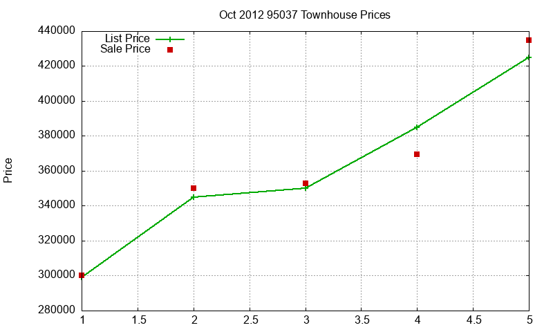 95037 Townhouses Just Sold 2012-10