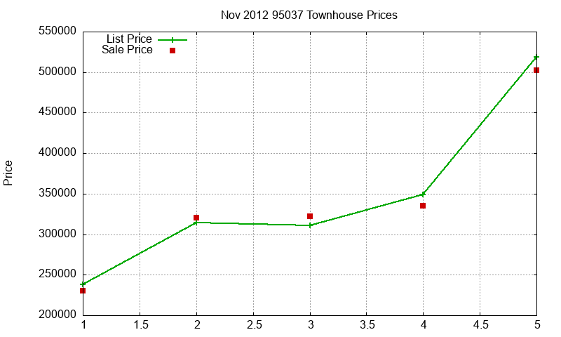 95037 Townhouses Just Sold 2012-11 95037 Townhouses Just Sold 2012-11