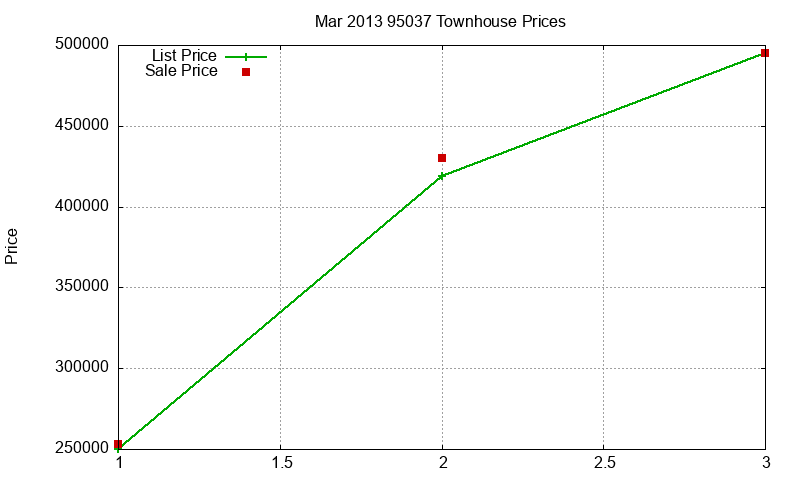 95037 Townhouses Just Sold 2013-03 95037 Townhouses Just Sold 2013-03
