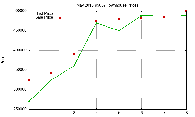 95037 Townhouses Just Sold 2013-05 95037 Townhouses Just Sold 2013-05