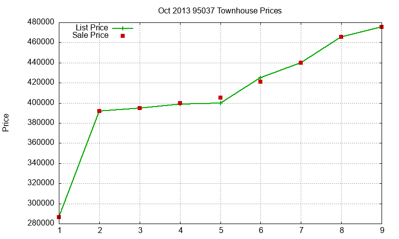 95037 Townhouses Just Sold 2013-10 95037 Townhouses Just Sold 2013-10