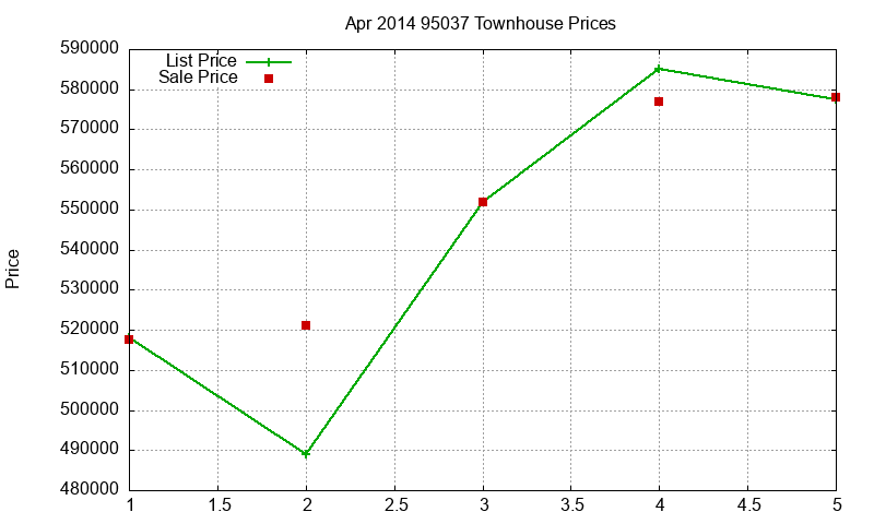 95037 Townhouses Just Sold 2014-04 95037 Townhouses Just Sold 2014-04